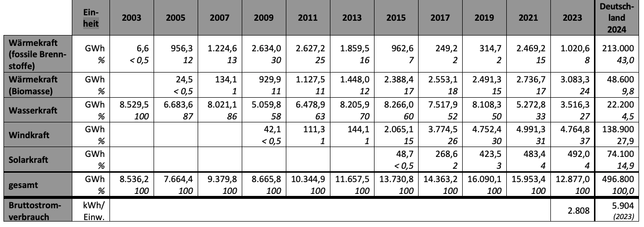 Tabelle zur Stromerzeugung nach Energiequelle von 2003 bis 2024 in Deutschland, in GWh und Prozent.